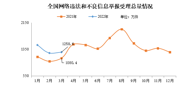 今年3月全國受理網(wǎng)絡(luò)違法和不良信息舉報1258.6萬件