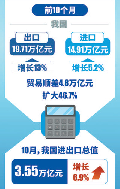 前10月我國進(jìn)出口同比增長(cháng)9.5% 出口結構繼續優(yōu)化