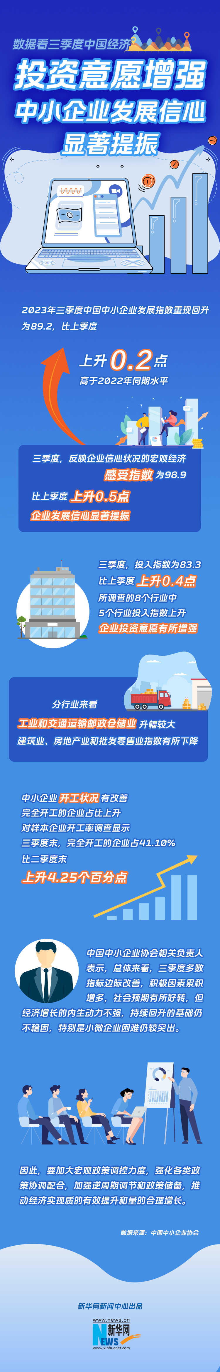 投資意愿增強——中小企業(yè)發(fā)展信心顯著(zhù)提振