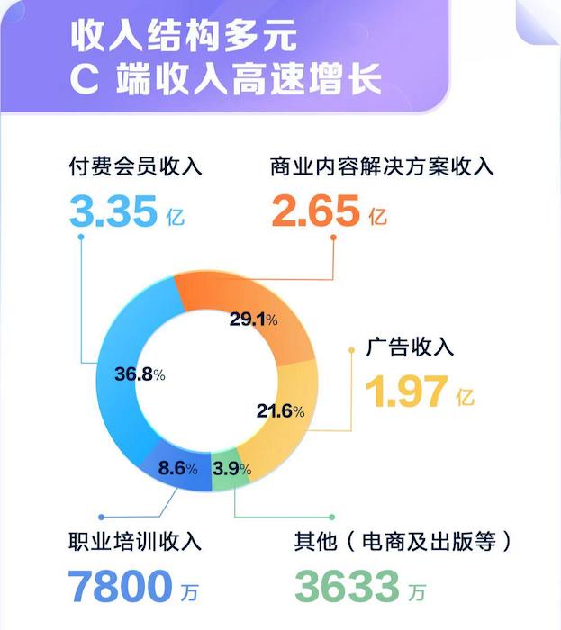 　　收入結構多元 C端收入高速增長(cháng)